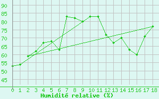 Courbe de l'humidit relative pour Schonungen-Mainberg