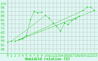 Courbe de l'humidit relative pour Nyon-Changins (Sw)