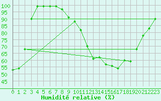 Courbe de l'humidit relative pour Brocken