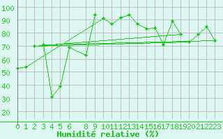 Courbe de l'humidit relative pour Sierra de Alfabia