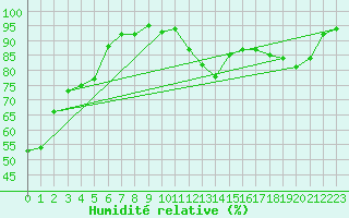 Courbe de l'humidit relative pour Metz-Nancy-Lorraine (57)
