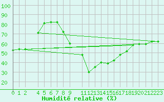Courbe de l'humidit relative pour Guriat