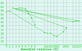 Courbe de l'humidit relative pour Tozeur