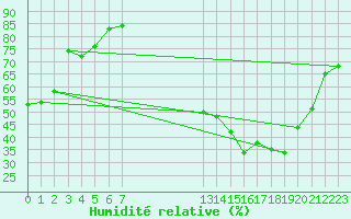 Courbe de l'humidit relative pour Crest (26)