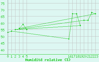 Courbe de l'humidit relative pour le bateau BATFR20
