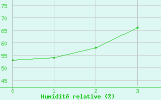 Courbe de l'humidit relative pour Prince Albert Glass Field