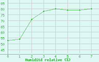 Courbe de l'humidit relative pour Kugluktuk Climate