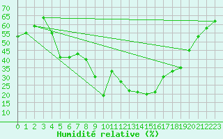 Courbe de l'humidit relative pour Ontinyent (Esp)