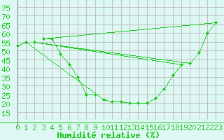 Courbe de l'humidit relative pour Utti Lentoportintie