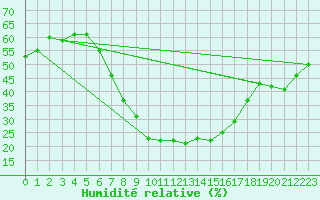 Courbe de l'humidit relative pour Boboc