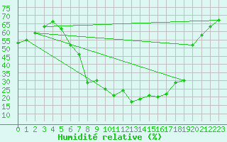 Courbe de l'humidit relative pour Tannas
