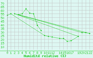 Courbe de l'humidit relative pour Laghouat