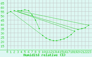 Courbe de l'humidit relative pour Koszalin