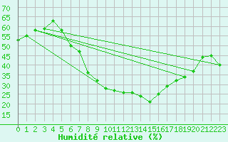 Courbe de l'humidit relative pour Ocna Sugatag