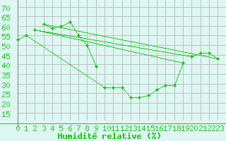 Courbe de l'humidit relative pour Arages del Puerto