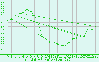 Courbe de l'humidit relative pour Prieska