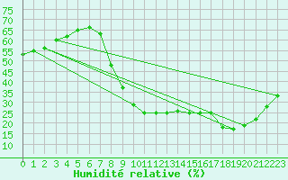 Courbe de l'humidit relative pour Huercal Overa