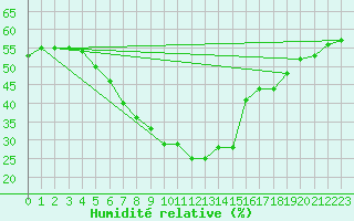 Courbe de l'humidit relative pour Lindenberg