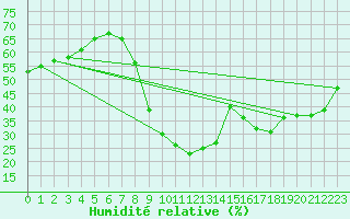 Courbe de l'humidit relative pour Huelva