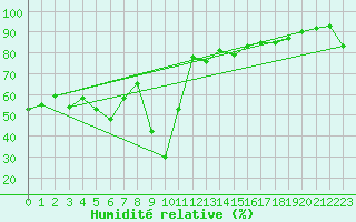 Courbe de l'humidit relative pour Gibraltar (UK)