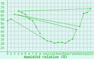 Courbe de l'humidit relative pour Amstetten