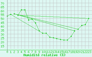 Courbe de l'humidit relative pour Talarn
