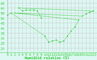 Courbe de l'humidit relative pour Alicante