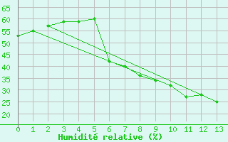 Courbe de l'humidit relative pour Oslo-Blindern