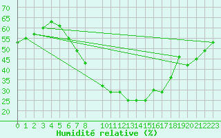 Courbe de l'humidit relative pour Liepaja