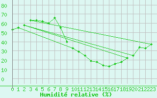Courbe de l'humidit relative pour Madridejos