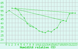 Courbe de l'humidit relative pour Gdansk-Swibno