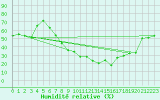 Courbe de l'humidit relative pour Geilenkirchen