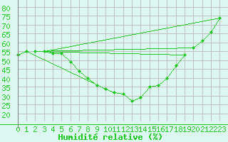 Courbe de l'humidit relative pour Stanca Stefanesti