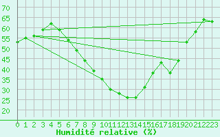 Courbe de l'humidit relative pour Lindenberg
