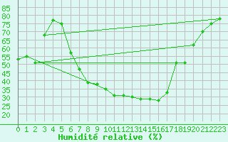Courbe de l'humidit relative pour Hoyerswerda