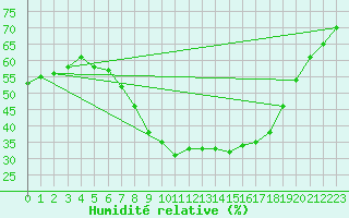Courbe de l'humidit relative pour Segovia