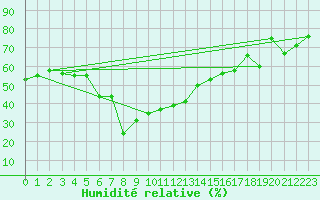 Courbe de l'humidit relative pour Vladeasa Mountain