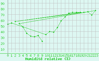 Courbe de l'humidit relative pour Grand Saint Bernard (Sw)