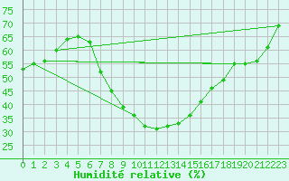 Courbe de l'humidit relative pour Negotin