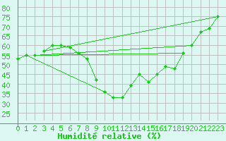 Courbe de l'humidit relative pour Calvi (2B)