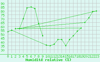Courbe de l'humidit relative pour Torla