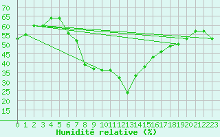 Courbe de l'humidit relative pour Guriat