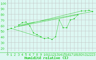 Courbe de l'humidit relative pour Sulina