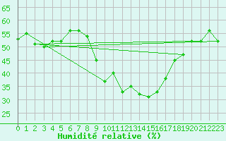 Courbe de l'humidit relative pour Coria