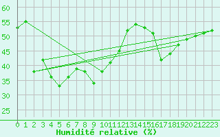 Courbe de l'humidit relative pour Beaumont du Ventoux (Mont Serein - Accueil) (84)