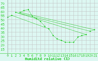 Courbe de l'humidit relative pour Calanda