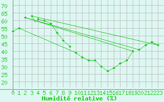 Courbe de l'humidit relative pour Eilat