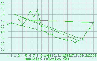 Courbe de l'humidit relative pour Brive-Souillac (19)