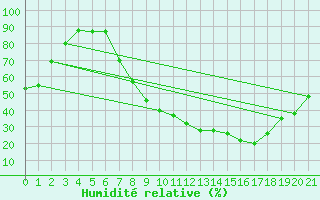 Courbe de l'humidit relative pour San Pablo de los Montes