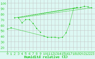 Courbe de l'humidit relative pour Koppigen